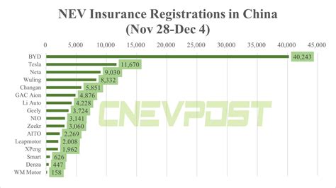 From December 1-18, the insurance registration of NIO vehicles in China can be roughly estimated to be around 8,000 units. . China nev insurance registrations